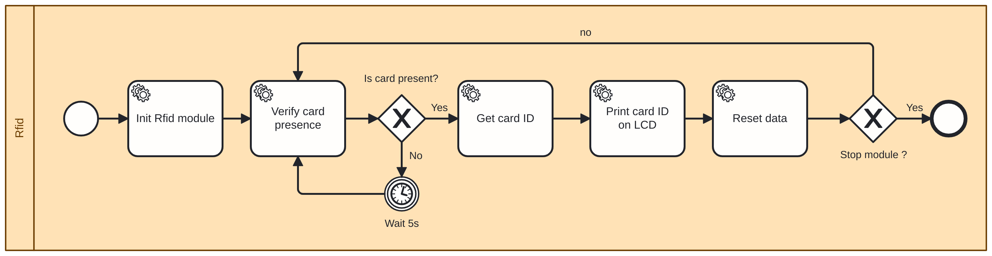 BPMN model of an RFID IoT flow